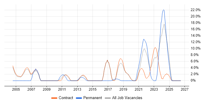 ETL job vacancy trend in Sunbury-on-Thames
