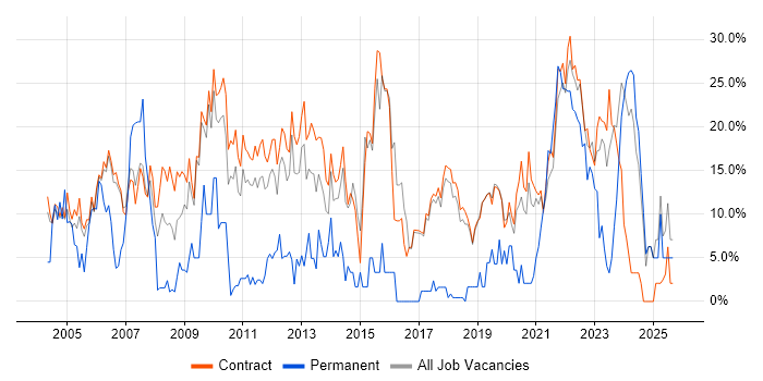 Finance job vacancy trend in Sunbury-on-Thames