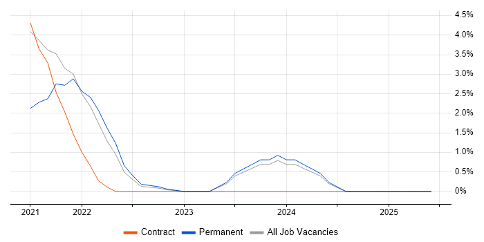Job vacancy trend for Full-Stack Engineer in Sunbury-on-Thames