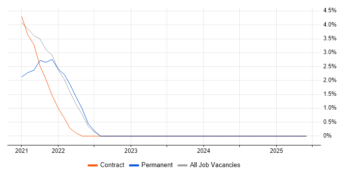 Job vacancy trend for Full-Stack Software Engineer in Sunbury-on-Thames Job vacancy trend for Full-Stack Software Engineer in Sunbury-on-Thames