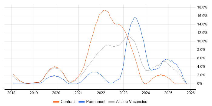 GDPR job vacancy trend in Sunbury-on-Thames