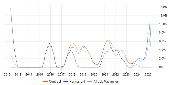 Job vacancy trend for Git in Sunbury-on-Thames Job vacancy trend for Git in Sunbury-on-Thames
