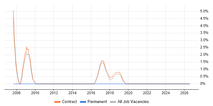 HR Consultant job vacancy trend in Sunbury-on-Thames