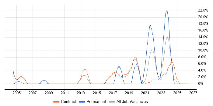 Information Security job vacancy trend in Sunbury-on-Thames