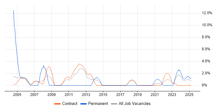 Job vacancy trend for Intranet in Sunbury-on-Thames Job vacancy trend for Intranet in Sunbury-on-Thames