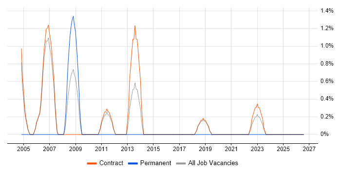 IT Consultant job vacancy trend in Sunbury-on-Thames