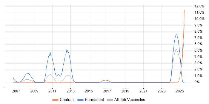 Job vacancy trend for IT Engineer in Sunbury-on-Thames Job vacancy trend for IT Engineer in Sunbury-on-Thames
