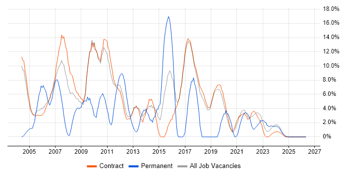 ITIL job vacancy trend in Sunbury-on-Thames
