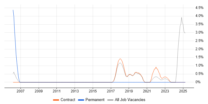 Job vacancy trend for JUnit in Sunbury-on-Thames