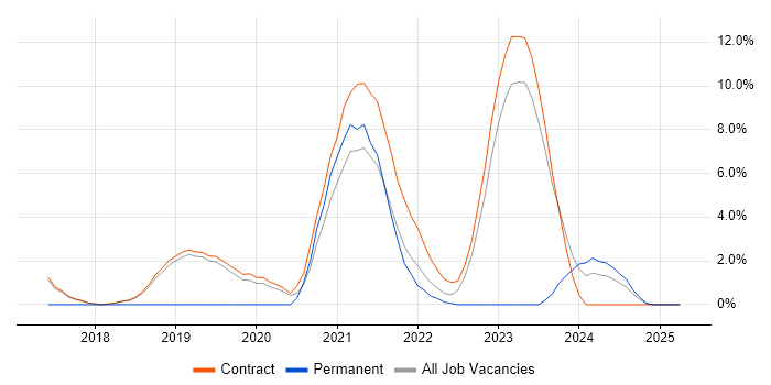 Job vacancy trend for Kubernetes in Sunbury-on-Thames Job vacancy trend for Kubernetes in Sunbury-on-Thames