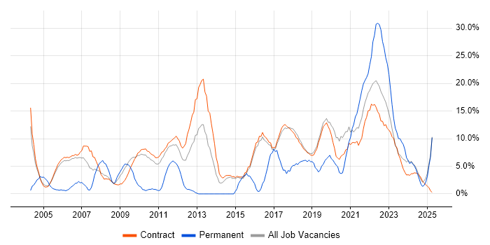 Job vacancy trend for Lead in Sunbury-on-Thames Job vacancy trend for Lead in Sunbury-on-Thames