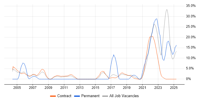 Job vacancy trend for Legal in Sunbury-on-Thames Job vacancy trend for Legal in Sunbury-on-Thames