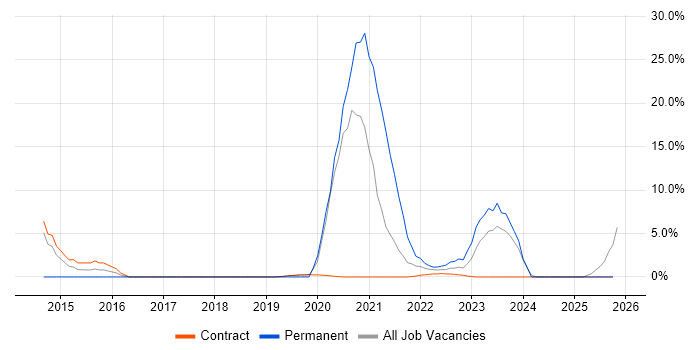 Life Science job vacancy trend in Sunbury-on-Thames