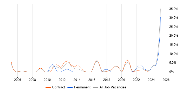 Job vacancy trend for Line Management in Sunbury-on-Thames