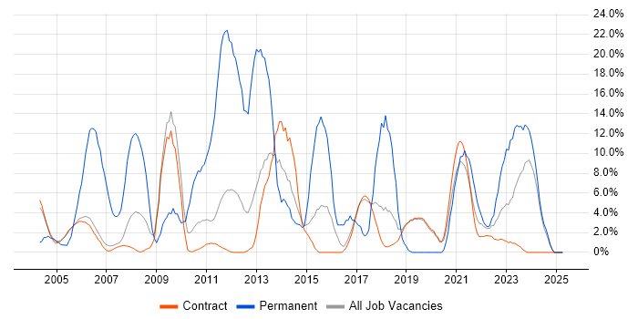 Job vacancy trend for Linux in Sunbury-on-Thames Job vacancy trend for Linux in Sunbury-on-Thames