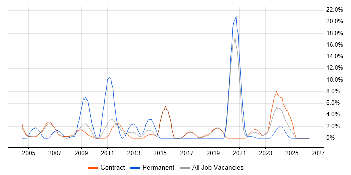 Logistics job vacancy trend in Sunbury-on-Thames