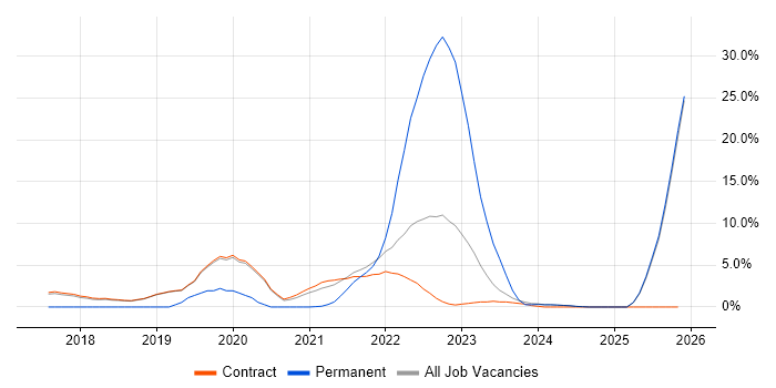 Machine Learning job vacancy trend in Sunbury-on-Thames