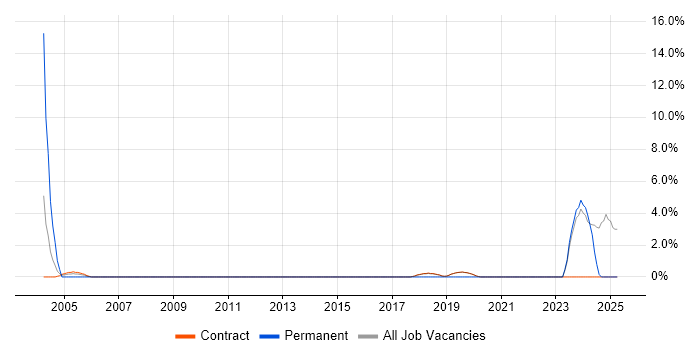 Job vacancy trend for Manual Testing in Sunbury-on-Thames