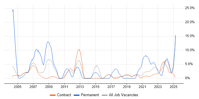 Job vacancy trend for Marketing in Sunbury-on-Thames Job vacancy trend for Marketing in Sunbury-on-Thames