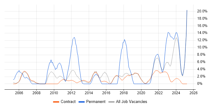 Job vacancy trend for Mentoring in Sunbury-on-Thames Job vacancy trend for Mentoring in Sunbury-on-Thames