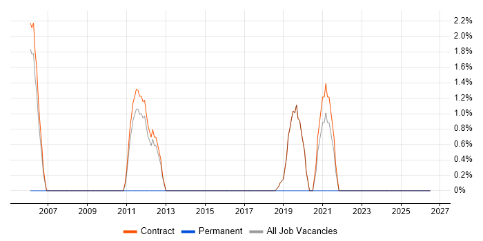 Metadata Management job vacancy trend in Sunbury-on-Thames