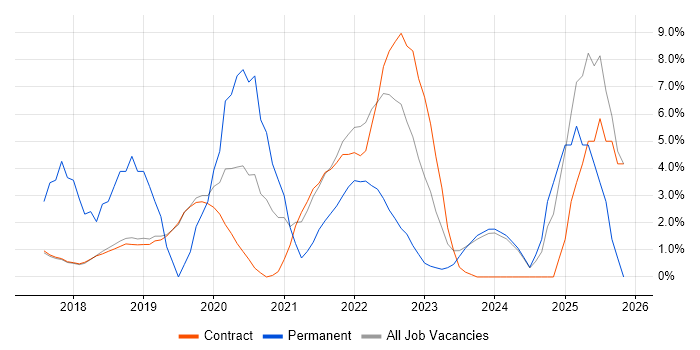 Microservices job vacancy trend in Sunbury-on-Thames