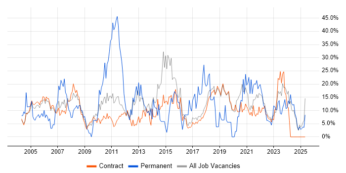 Job vacancy trend for Microsoft in Sunbury-on-Thames