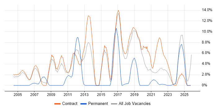 Migration job vacancy trend in Sunbury-on-Thames