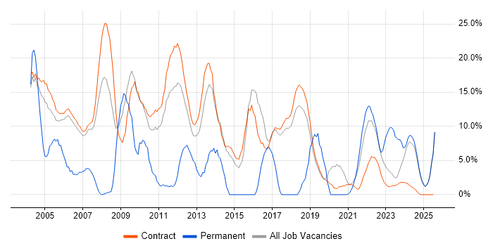 Job vacancy trend for Microsoft Excel in Sunbury-on-Thames Job vacancy trend for Microsoft Excel in Sunbury-on-Thames