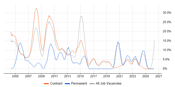 Microsoft Office job vacancy trend in Sunbury-on-Thames