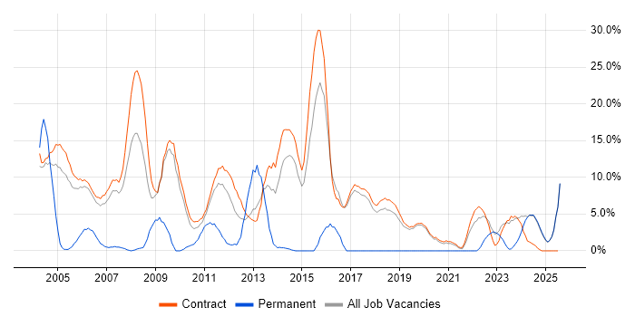 Job vacancy trend for Microsoft PowerPoint in Sunbury-on-Thames