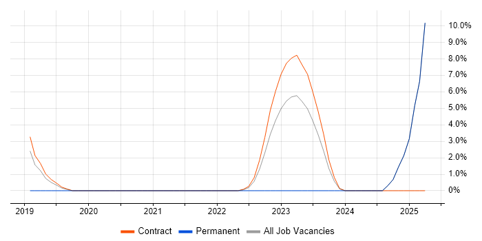 Job vacancy trend for NCSC in Sunbury-on-Thames Job vacancy trend for NCSC in Sunbury-on-Thames