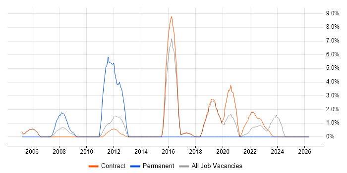Network Engineer job vacancy trend in Sunbury-on-Thames