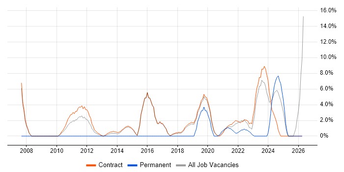 Onboarding job vacancy trend in Sunbury-on-Thames