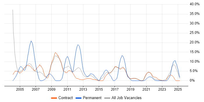Job vacancy trend for Oracle in Sunbury-on-Thames Job vacancy trend for Oracle in Sunbury-on-Thames
