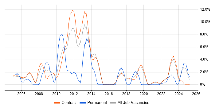 Job vacancy trend for Organisational Skills in Sunbury-on-Thames Job vacancy trend for Organisational Skills in Sunbury-on-Thames