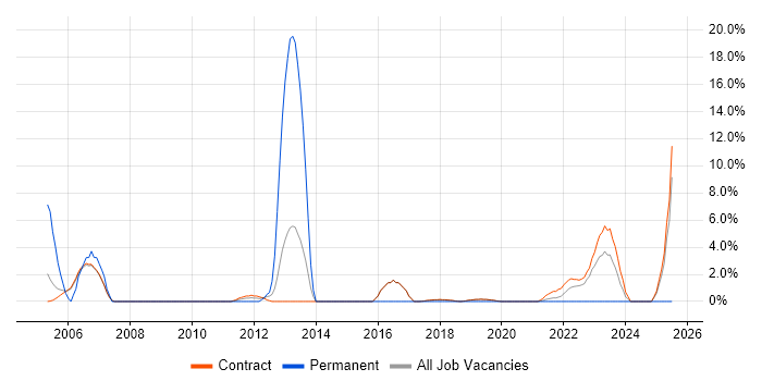Job vacancy trend for Performance Tuning in Sunbury-on-Thames