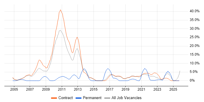 PMP job vacancy trend in Sunbury-on-Thames