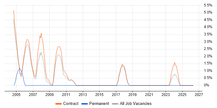 PRINCE job vacancy trend in Sunbury-on-Thames