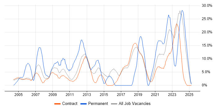 Job vacancy trend for Problem-Solving in Sunbury-on-Thames Job vacancy trend for Problem-Solving in Sunbury-on-Thames