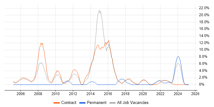 Job vacancy trend for Procure-to-Pay in Sunbury-on-Thames Job vacancy trend for Procure-to-Pay in Sunbury-on-Thames
