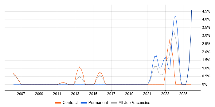 Procurement Analyst job vacancy trend in Sunbury-on-Thames