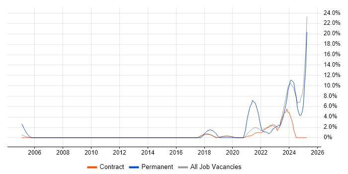 Job vacancy trend for Product Management in Sunbury-on-Thames