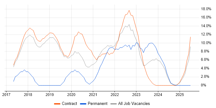 Job vacancy trend for Product Ownership in Sunbury-on-Thames