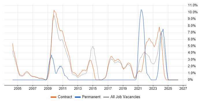 Programme Management job vacancy trend in Sunbury-on-Thames