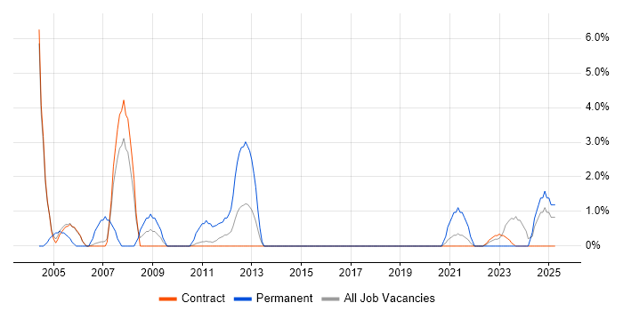 Job vacancy trend for Programmer in Sunbury-on-Thames Job vacancy trend for Programmer in Sunbury-on-Thames