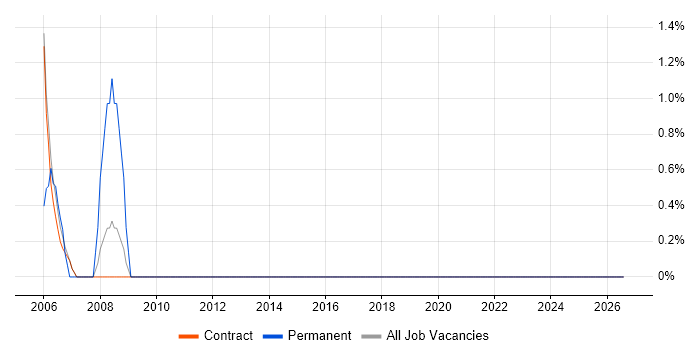 Project Consultant job vacancy trend in Sunbury-on-Thames