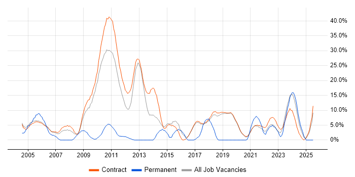 Job vacancy trend for Project Delivery in Sunbury-on-Thames