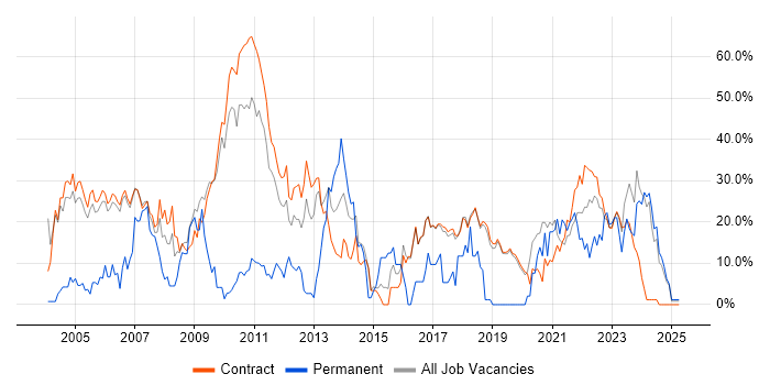 Job vacancy trend for Project Management in Sunbury-on-Thames Job vacancy trend for Project Management in Sunbury-on-Thames