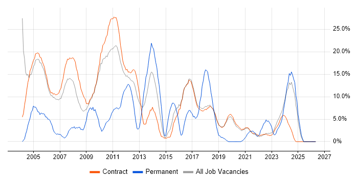 Project Manager job vacancy trend in Sunbury-on-Thames